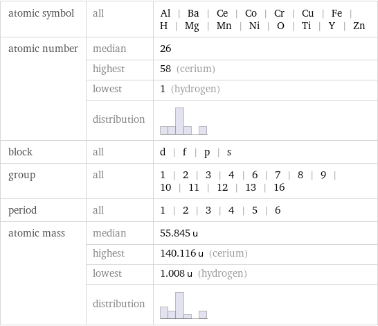 atomic symbol | all | Al | Ba | Ce | Co | Cr | Cu | Fe | H | Mg | Mn | Ni | O | Ti | Y | Zn atomic number | median | 26  | highest | 58 (cerium)  | lowest | 1 (hydrogen)  | distribution |  block | all | d | f | p | s group | all | 1 | 2 | 3 | 4 | 6 | 7 | 8 | 9 | 10 | 11 | 12 | 13 | 16 period | all | 1 | 2 | 3 | 4 | 5 | 6 atomic mass | median | 55.845 u  | highest | 140.116 u (cerium)  | lowest | 1.008 u (hydrogen)  | distribution | 