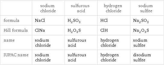  | sodium chloride | sulfurous acid | hydrogen chloride | sodium sulfite formula | NaCl | H_2SO_3 | HCl | Na_2SO_3 Hill formula | ClNa | H_2O_3S | ClH | Na_2O_3S name | sodium chloride | sulfurous acid | hydrogen chloride | sodium sulfite IUPAC name | sodium chloride | sulfurous acid | hydrogen chloride | disodium sulfite