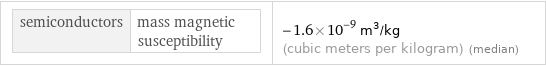 semiconductors | mass magnetic susceptibility | -1.6×10^-9 m^3/kg (cubic meters per kilogram) (median)