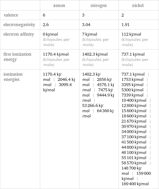  | xenon | nitrogen | nickel valence | 6 | 3 | 2 electronegativity | 2.6 | 3.04 | 1.91 electron affinity | 0 kJ/mol (kilojoules per mole) | 7 kJ/mol (kilojoules per mole) | 112 kJ/mol (kilojoules per mole) first ionization energy | 1170.4 kJ/mol (kilojoules per mole) | 1402.3 kJ/mol (kilojoules per mole) | 737.1 kJ/mol (kilojoules per mole) ionization energies | 1170.4 kJ/mol | 2046.4 kJ/mol | 3099.4 kJ/mol | 1402.3 kJ/mol | 2856 kJ/mol | 4578.1 kJ/mol | 7475 kJ/mol | 9444.9 kJ/mol | 53266.6 kJ/mol | 64360 kJ/mol | 737.1 kJ/mol | 1753 kJ/mol | 3395 kJ/mol | 5300 kJ/mol | 7339 kJ/mol | 10400 kJ/mol | 12800 kJ/mol | 15600 kJ/mol | 18600 kJ/mol | 21670 kJ/mol | 30970 kJ/mol | 34000 kJ/mol | 37100 kJ/mol | 41500 kJ/mol | 44800 kJ/mol | 48100 kJ/mol | 55101 kJ/mol | 58570 kJ/mol | 148700 kJ/mol | 159000 kJ/mol | 169400 kJ/mol