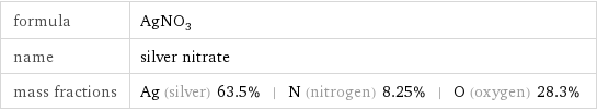 formula | AgNO_3 name | silver nitrate mass fractions | Ag (silver) 63.5% | N (nitrogen) 8.25% | O (oxygen) 28.3%