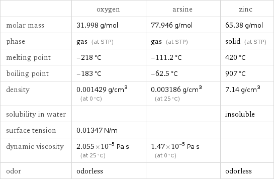  | oxygen | arsine | zinc molar mass | 31.998 g/mol | 77.946 g/mol | 65.38 g/mol phase | gas (at STP) | gas (at STP) | solid (at STP) melting point | -218 °C | -111.2 °C | 420 °C boiling point | -183 °C | -62.5 °C | 907 °C density | 0.001429 g/cm^3 (at 0 °C) | 0.003186 g/cm^3 (at 25 °C) | 7.14 g/cm^3 solubility in water | | | insoluble surface tension | 0.01347 N/m | |  dynamic viscosity | 2.055×10^-5 Pa s (at 25 °C) | 1.47×10^-5 Pa s (at 0 °C) |  odor | odorless | | odorless