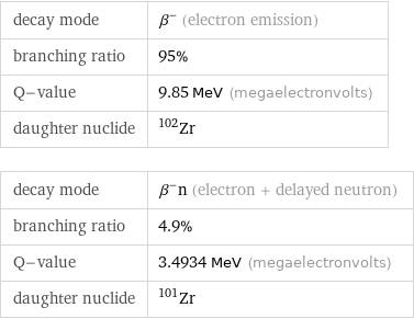 decay mode | β^- (electron emission) branching ratio | 95% Q-value | 9.85 MeV (megaelectronvolts) daughter nuclide | Zr-102 decay mode | β^-n (electron + delayed neutron) branching ratio | 4.9% Q-value | 3.4934 MeV (megaelectronvolts) daughter nuclide | Zr-101