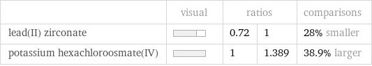  | visual | ratios | | comparisons lead(II) zirconate | | 0.72 | 1 | 28% smaller potassium hexachloroosmate(IV) | | 1 | 1.389 | 38.9% larger