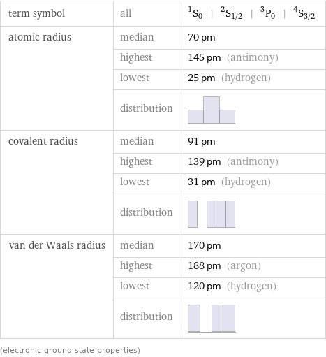 term symbol | all | ^1S_0 | ^2S_(1/2) | ^3P_0 | ^4S_(3/2) atomic radius | median | 70 pm  | highest | 145 pm (antimony)  | lowest | 25 pm (hydrogen)  | distribution |  covalent radius | median | 91 pm  | highest | 139 pm (antimony)  | lowest | 31 pm (hydrogen)  | distribution |  van der Waals radius | median | 170 pm  | highest | 188 pm (argon)  | lowest | 120 pm (hydrogen)  | distribution |  (electronic ground state properties)