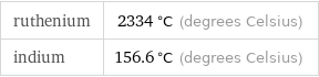 ruthenium | 2334 °C (degrees Celsius) indium | 156.6 °C (degrees Celsius)