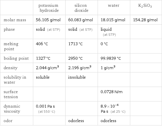  | potassium hydroxide | silicon dioxide | water | K2SiO3 molar mass | 56.105 g/mol | 60.083 g/mol | 18.015 g/mol | 154.28 g/mol phase | solid (at STP) | solid (at STP) | liquid (at STP) |  melting point | 406 °C | 1713 °C | 0 °C |  boiling point | 1327 °C | 2950 °C | 99.9839 °C |  density | 2.044 g/cm^3 | 2.196 g/cm^3 | 1 g/cm^3 |  solubility in water | soluble | insoluble | |  surface tension | | | 0.0728 N/m |  dynamic viscosity | 0.001 Pa s (at 550 °C) | | 8.9×10^-4 Pa s (at 25 °C) |  odor | | odorless | odorless | 