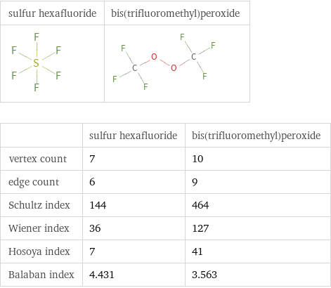   | sulfur hexafluoride | bis(trifluoromethyl)peroxide vertex count | 7 | 10 edge count | 6 | 9 Schultz index | 144 | 464 Wiener index | 36 | 127 Hosoya index | 7 | 41 Balaban index | 4.431 | 3.563