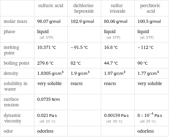  | sulfuric acid | dichlorine heptoxide | sulfur trioxide | perchloric acid molar mass | 98.07 g/mol | 182.9 g/mol | 80.06 g/mol | 100.5 g/mol phase | liquid (at STP) | | liquid (at STP) | liquid (at STP) melting point | 10.371 °C | -91.5 °C | 16.8 °C | -112 °C boiling point | 279.6 °C | 82 °C | 44.7 °C | 90 °C density | 1.8305 g/cm^3 | 1.9 g/cm^3 | 1.97 g/cm^3 | 1.77 g/cm^3 solubility in water | very soluble | reacts | reacts | very soluble surface tension | 0.0735 N/m | | |  dynamic viscosity | 0.021 Pa s (at 25 °C) | | 0.00159 Pa s (at 30 °C) | 8×10^-4 Pa s (at 25 °C) odor | odorless | | | odorless