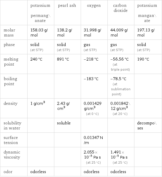  | potassium permanganate | pearl ash | oxygen | carbon dioxide | potassium manganate molar mass | 158.03 g/mol | 138.2 g/mol | 31.998 g/mol | 44.009 g/mol | 197.13 g/mol phase | solid (at STP) | solid (at STP) | gas (at STP) | gas (at STP) | solid (at STP) melting point | 240 °C | 891 °C | -218 °C | -56.56 °C (at triple point) | 190 °C boiling point | | | -183 °C | -78.5 °C (at sublimation point) |  density | 1 g/cm^3 | 2.43 g/cm^3 | 0.001429 g/cm^3 (at 0 °C) | 0.00184212 g/cm^3 (at 20 °C) |  solubility in water | | soluble | | | decomposes surface tension | | | 0.01347 N/m | |  dynamic viscosity | | | 2.055×10^-5 Pa s (at 25 °C) | 1.491×10^-5 Pa s (at 25 °C) |  odor | odorless | | odorless | odorless | 