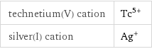 technetium(V) cation | Tc^(5+) silver(I) cation | Ag^+