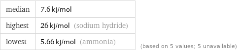 median | 7.6 kJ/mol highest | 26 kJ/mol (sodium hydride) lowest | 5.66 kJ/mol (ammonia) | (based on 5 values; 5 unavailable)