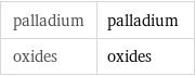 palladium | palladium oxides | oxides