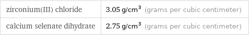 zirconium(III) chloride | 3.05 g/cm^3 (grams per cubic centimeter) calcium selenate dihydrate | 2.75 g/cm^3 (grams per cubic centimeter)