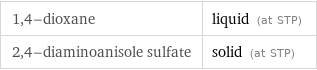 1, 4-dioxane | liquid (at STP) 2, 4-diaminoanisole sulfate | solid (at STP)