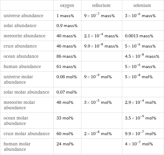  | oxygen | tellurium | selenium universe abundance | 1 mass% | 9×10^-7 mass% | 3×10^-6 mass% solar abundance | 0.9 mass% | |  meteorite abundance | 40 mass% | 2.1×10^-4 mass% | 0.0013 mass% crust abundance | 46 mass% | 9.9×10^-8 mass% | 5×10^-6 mass% ocean abundance | 86 mass% | | 4.5×10^-8 mass% human abundance | 61 mass% | | 5×10^-6 mass% universe molar abundance | 0.08 mol% | 9×10^-9 mol% | 5×10^-8 mol% solar molar abundance | 0.07 mol% | |  meteorite molar abundance | 48 mol% | 3×10^-5 mol% | 2.9×10^-4 mol% ocean molar abundance | 33 mol% | | 3.5×10^-9 mol% crust molar abundance | 60 mol% | 2×10^-8 mol% | 9.9×10^-7 mol% human molar abundance | 24 mol% | | 4×10^-7 mol%