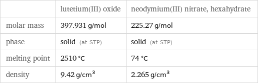  | lutetium(III) oxide | neodymium(III) nitrate, hexahydrate molar mass | 397.931 g/mol | 225.27 g/mol phase | solid (at STP) | solid (at STP) melting point | 2510 °C | 74 °C density | 9.42 g/cm^3 | 2.265 g/cm^3