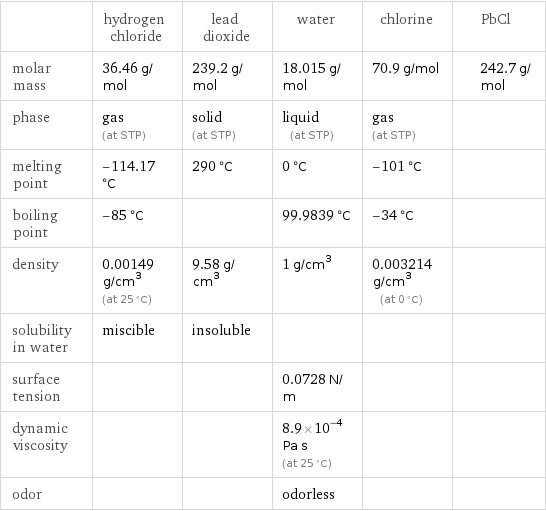  | hydrogen chloride | lead dioxide | water | chlorine | PbCl molar mass | 36.46 g/mol | 239.2 g/mol | 18.015 g/mol | 70.9 g/mol | 242.7 g/mol phase | gas (at STP) | solid (at STP) | liquid (at STP) | gas (at STP) |  melting point | -114.17 °C | 290 °C | 0 °C | -101 °C |  boiling point | -85 °C | | 99.9839 °C | -34 °C |  density | 0.00149 g/cm^3 (at 25 °C) | 9.58 g/cm^3 | 1 g/cm^3 | 0.003214 g/cm^3 (at 0 °C) |  solubility in water | miscible | insoluble | | |  surface tension | | | 0.0728 N/m | |  dynamic viscosity | | | 8.9×10^-4 Pa s (at 25 °C) | |  odor | | | odorless | | 