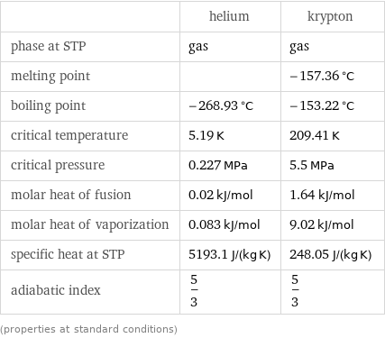  | helium | krypton phase at STP | gas | gas melting point | | -157.36 °C boiling point | -268.93 °C | -153.22 °C critical temperature | 5.19 K | 209.41 K critical pressure | 0.227 MPa | 5.5 MPa molar heat of fusion | 0.02 kJ/mol | 1.64 kJ/mol molar heat of vaporization | 0.083 kJ/mol | 9.02 kJ/mol specific heat at STP | 5193.1 J/(kg K) | 248.05 J/(kg K) adiabatic index | 5/3 | 5/3 (properties at standard conditions)