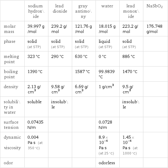  | sodium hydroxide | lead dioxide | gray antimony | water | lead monoxide | NaSbO2 molar mass | 39.997 g/mol | 239.2 g/mol | 121.76 g/mol | 18.015 g/mol | 223.2 g/mol | 176.748 g/mol phase | solid (at STP) | solid (at STP) | solid (at STP) | liquid (at STP) | solid (at STP) |  melting point | 323 °C | 290 °C | 630 °C | 0 °C | 886 °C |  boiling point | 1390 °C | | 1587 °C | 99.9839 °C | 1470 °C |  density | 2.13 g/cm^3 | 9.58 g/cm^3 | 6.69 g/cm^3 | 1 g/cm^3 | 9.5 g/cm^3 |  solubility in water | soluble | insoluble | | | insoluble |  surface tension | 0.07435 N/m | | | 0.0728 N/m | |  dynamic viscosity | 0.004 Pa s (at 350 °C) | | | 8.9×10^-4 Pa s (at 25 °C) | 1.45×10^-4 Pa s (at 1000 °C) |  odor | | | | odorless | | 