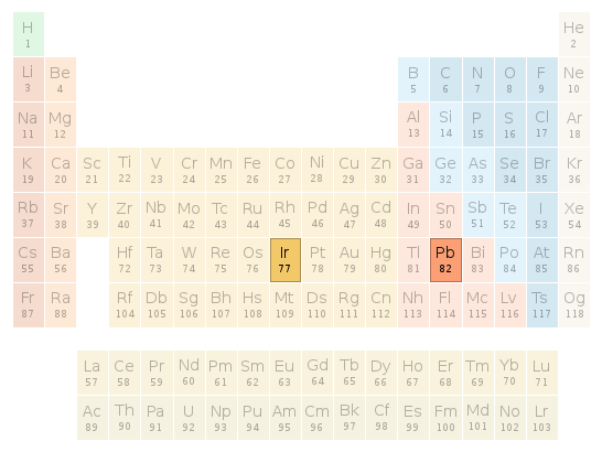 Periodic table location