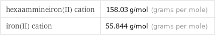 hexaammineiron(II) cation | 158.03 g/mol (grams per mole) iron(II) cation | 55.844 g/mol (grams per mole)