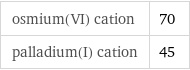 osmium(VI) cation | 70 palladium(I) cation | 45