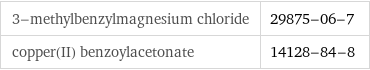 3-methylbenzylmagnesium chloride | 29875-06-7 copper(II) benzoylacetonate | 14128-84-8