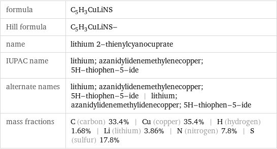 formula | C_5H_3CuLiNS Hill formula | C_5H_3CuLiNS- name | lithium 2-thienylcyanocuprate IUPAC name | lithium; azanidylidenemethylenecopper; 5H-thiophen-5-ide alternate names | lithium; azanidylidenemethylenecopper; 5H-thiophen-5-ide | lithium; azanidylidenemethylidenecopper; 5H-thiophen-5-ide mass fractions | C (carbon) 33.4% | Cu (copper) 35.4% | H (hydrogen) 1.68% | Li (lithium) 3.86% | N (nitrogen) 7.8% | S (sulfur) 17.8%