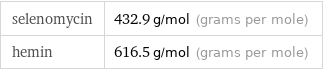 selenomycin | 432.9 g/mol (grams per mole) hemin | 616.5 g/mol (grams per mole)