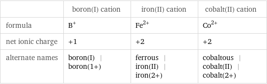  | boron(I) cation | iron(II) cation | cobalt(II) cation formula | B^+ | Fe^(2+) | Co^(2+) net ionic charge | +1 | +2 | +2 alternate names | boron(I) | boron(1+) | ferrous | iron(II) | iron(2+) | cobaltous | cobalt(II) | cobalt(2+)