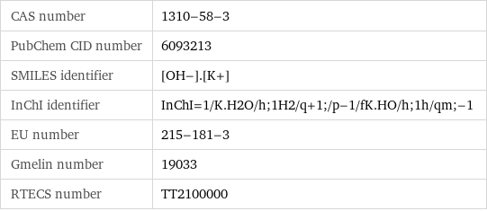 CAS number | 1310-58-3 PubChem CID number | 6093213 SMILES identifier | [OH-].[K+] InChI identifier | InChI=1/K.H2O/h;1H2/q+1;/p-1/fK.HO/h;1h/qm;-1 EU number | 215-181-3 Gmelin number | 19033 RTECS number | TT2100000