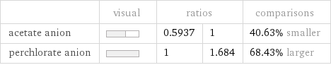  | visual | ratios | | comparisons acetate anion | | 0.5937 | 1 | 40.63% smaller perchlorate anion | | 1 | 1.684 | 68.43% larger