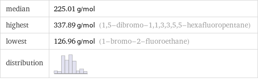 median | 225.01 g/mol highest | 337.89 g/mol (1, 5-dibromo-1, 1, 3, 3, 5, 5-hexafluoropentane) lowest | 126.96 g/mol (1-bromo-2-fluoroethane) distribution | 