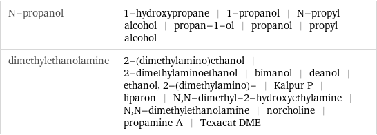 N-propanol | 1-hydroxypropane | 1-propanol | N-propyl alcohol | propan-1-ol | propanol | propyl alcohol dimethylethanolamine | 2-(dimethylamino)ethanol | 2-dimethylaminoethanol | bimanol | deanol | ethanol, 2-(dimethylamino)- | Kalpur P | liparon | N, N-dimethyl-2-hydroxyethylamine | N, N-dimethylethanolamine | norcholine | propamine A | Texacat DME