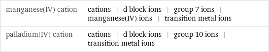 manganese(IV) cation | cations | d block ions | group 7 ions | manganese(IV) ions | transition metal ions palladium(IV) cation | cations | d block ions | group 10 ions | transition metal ions