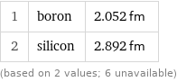 1 | boron | 2.052 fm 2 | silicon | 2.892 fm (based on 2 values; 6 unavailable)