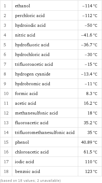 1 | ethanol | -114 °C 2 | perchloric acid | -112 °C 3 | hydroiodic acid | -50 °C 4 | nitric acid | -41.6 °C 5 | hydrofluoric acid | -36.7 °C 6 | hydrochloric acid | -30 °C 7 | trifluoroacetic acid | -15 °C 8 | hydrogen cyanide | -13.4 °C 9 | hydrobromic acid | -11 °C 10 | formic acid | 8.3 °C 11 | acetic acid | 16.2 °C 12 | methanesulfonic acid | 18 °C 13 | fluoroacetic acid | 35.2 °C 14 | trifluoromethanesulfonic acid | 35 °C 15 | phenol | 40.89 °C 16 | chloroacetic acid | 61.5 °C 17 | iodic acid | 110 °C 18 | benzoic acid | 123 °C (based on 18 values; 2 unavailable)