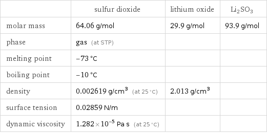  | sulfur dioxide | lithium oxide | Li2SO3 molar mass | 64.06 g/mol | 29.9 g/mol | 93.9 g/mol phase | gas (at STP) | |  melting point | -73 °C | |  boiling point | -10 °C | |  density | 0.002619 g/cm^3 (at 25 °C) | 2.013 g/cm^3 |  surface tension | 0.02859 N/m | |  dynamic viscosity | 1.282×10^-5 Pa s (at 25 °C) | | 