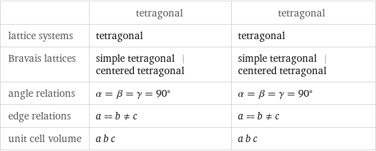  | tetragonal | tetragonal lattice systems | tetragonal | tetragonal Bravais lattices | simple tetragonal | centered tetragonal | simple tetragonal | centered tetragonal angle relations | α = β = γ = 90° | α = β = γ = 90° edge relations | a = b!=c | a = b!=c unit cell volume | a b c | a b c