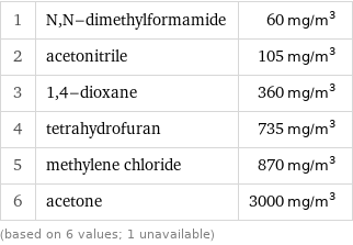 1 | N, N-dimethylformamide | 60 mg/m^3 2 | acetonitrile | 105 mg/m^3 3 | 1, 4-dioxane | 360 mg/m^3 4 | tetrahydrofuran | 735 mg/m^3 5 | methylene chloride | 870 mg/m^3 6 | acetone | 3000 mg/m^3 (based on 6 values; 1 unavailable)