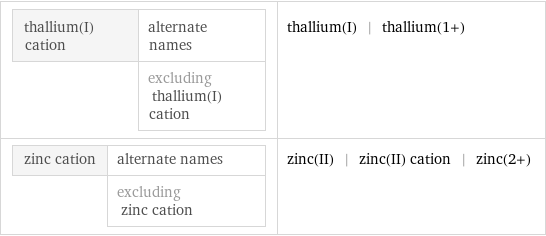 thallium(I) cation | alternate names  | excluding thallium(I) cation | thallium(I) | thallium(1+) zinc cation | alternate names  | excluding zinc cation | zinc(II) | zinc(II) cation | zinc(2+)