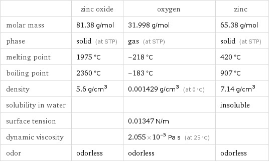  | zinc oxide | oxygen | zinc molar mass | 81.38 g/mol | 31.998 g/mol | 65.38 g/mol phase | solid (at STP) | gas (at STP) | solid (at STP) melting point | 1975 °C | -218 °C | 420 °C boiling point | 2360 °C | -183 °C | 907 °C density | 5.6 g/cm^3 | 0.001429 g/cm^3 (at 0 °C) | 7.14 g/cm^3 solubility in water | | | insoluble surface tension | | 0.01347 N/m |  dynamic viscosity | | 2.055×10^-5 Pa s (at 25 °C) |  odor | odorless | odorless | odorless