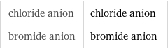 chloride anion | chloride anion bromide anion | bromide anion