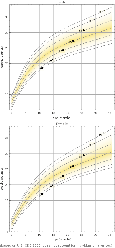   (based on U.S. CDC 2000; does not account for individual differences)