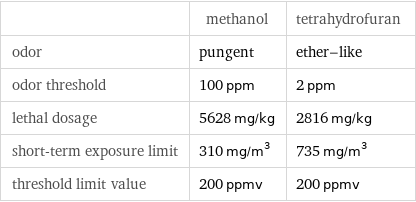  | methanol | tetrahydrofuran odor | pungent | ether-like odor threshold | 100 ppm | 2 ppm lethal dosage | 5628 mg/kg | 2816 mg/kg short-term exposure limit | 310 mg/m^3 | 735 mg/m^3 threshold limit value | 200 ppmv | 200 ppmv