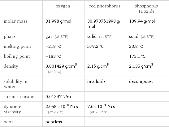  | oxygen | red phosphorus | phosphorus trioxide molar mass | 31.998 g/mol | 30.973761998 g/mol | 109.94 g/mol phase | gas (at STP) | solid (at STP) | solid (at STP) melting point | -218 °C | 579.2 °C | 23.8 °C boiling point | -183 °C | | 173.1 °C density | 0.001429 g/cm^3 (at 0 °C) | 2.16 g/cm^3 | 2.135 g/cm^3 solubility in water | | insoluble | decomposes surface tension | 0.01347 N/m | |  dynamic viscosity | 2.055×10^-5 Pa s (at 25 °C) | 7.6×10^-4 Pa s (at 20.2 °C) |  odor | odorless | | 