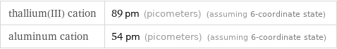 thallium(III) cation | 89 pm (picometers) (assuming 6-coordinate state) aluminum cation | 54 pm (picometers) (assuming 6-coordinate state)