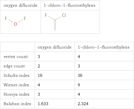   | oxygen difluoride | 1-chloro-1-fluoroethylene vertex count | 3 | 4 edge count | 2 | 3 Schultz index | 16 | 36 Wiener index | 4 | 9 Hosoya index | 3 | 4 Balaban index | 1.633 | 2.324