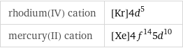 rhodium(IV) cation | [Kr]4d^5 mercury(II) cation | [Xe]4f^145d^10